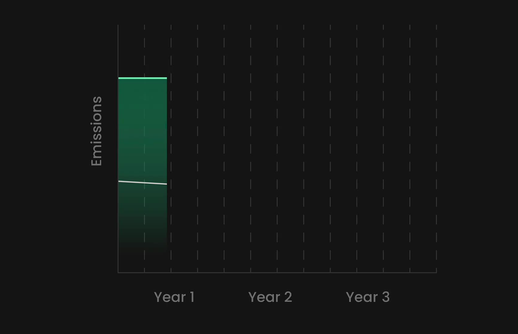 A graph showing decreasing emissions